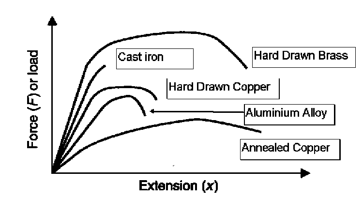 Force extension graph comparing metals