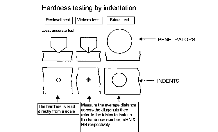Diagram comparing the three main hardness tests