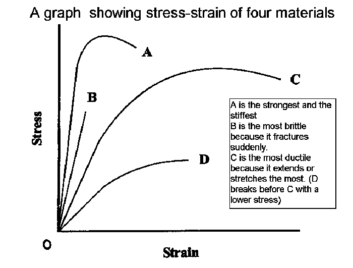 Stress strain graph comparing four metals