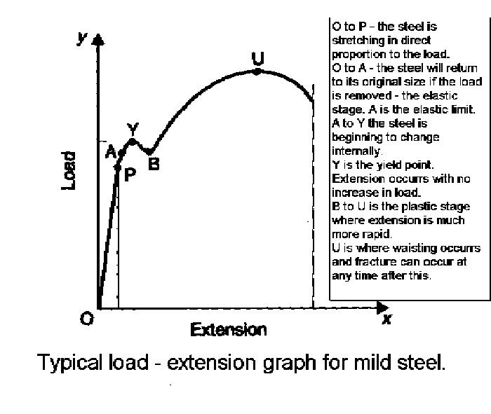 Load extension graph for mild steel