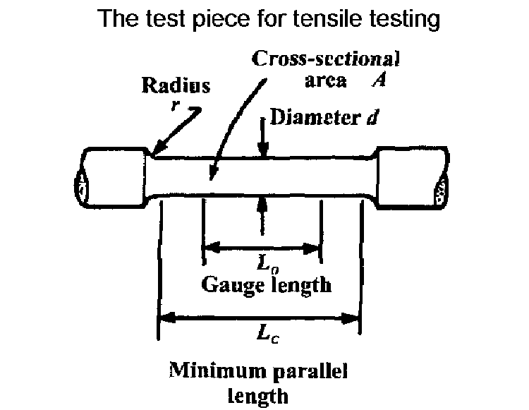 Tensile test - the test piece