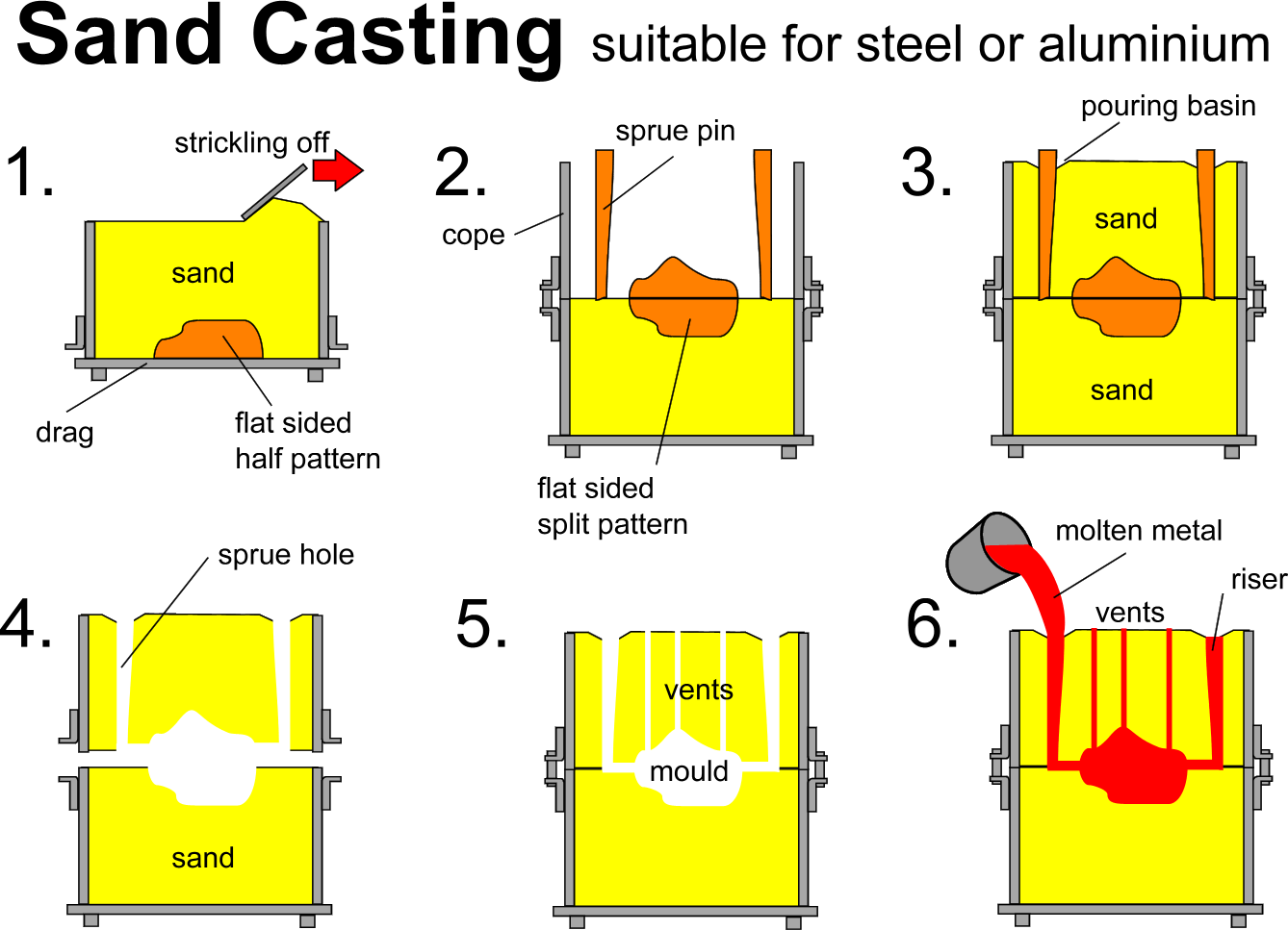 Stages in sand casting