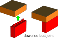 Dowelled butt joint